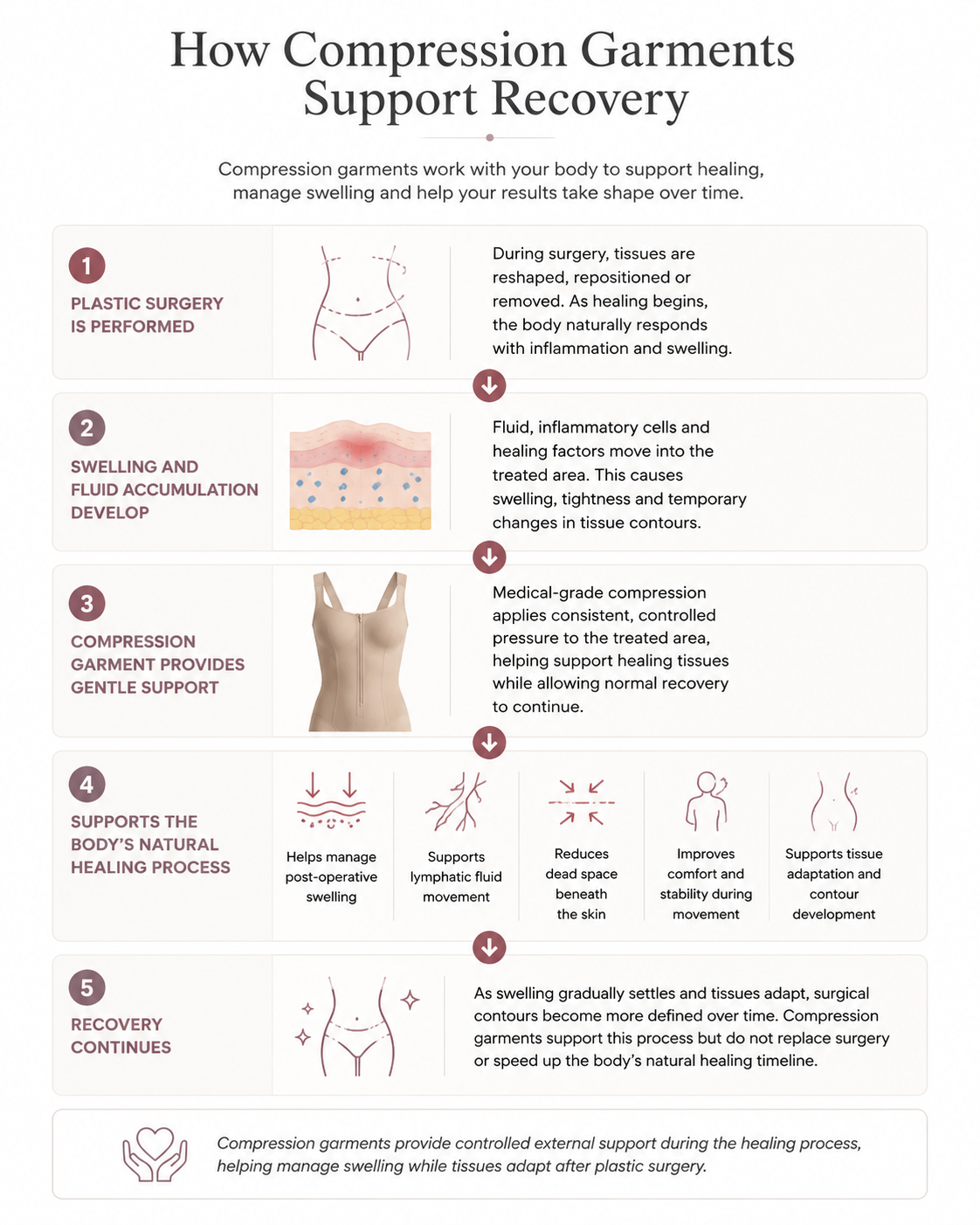 Medical infographic showing how compression garments support post-operative recovery after plastic surgery by helping manage swelling, supporting lymphatic fluid movement, reducing dead space, improving comfort and assisting tissue adaptation throughout the healing process.