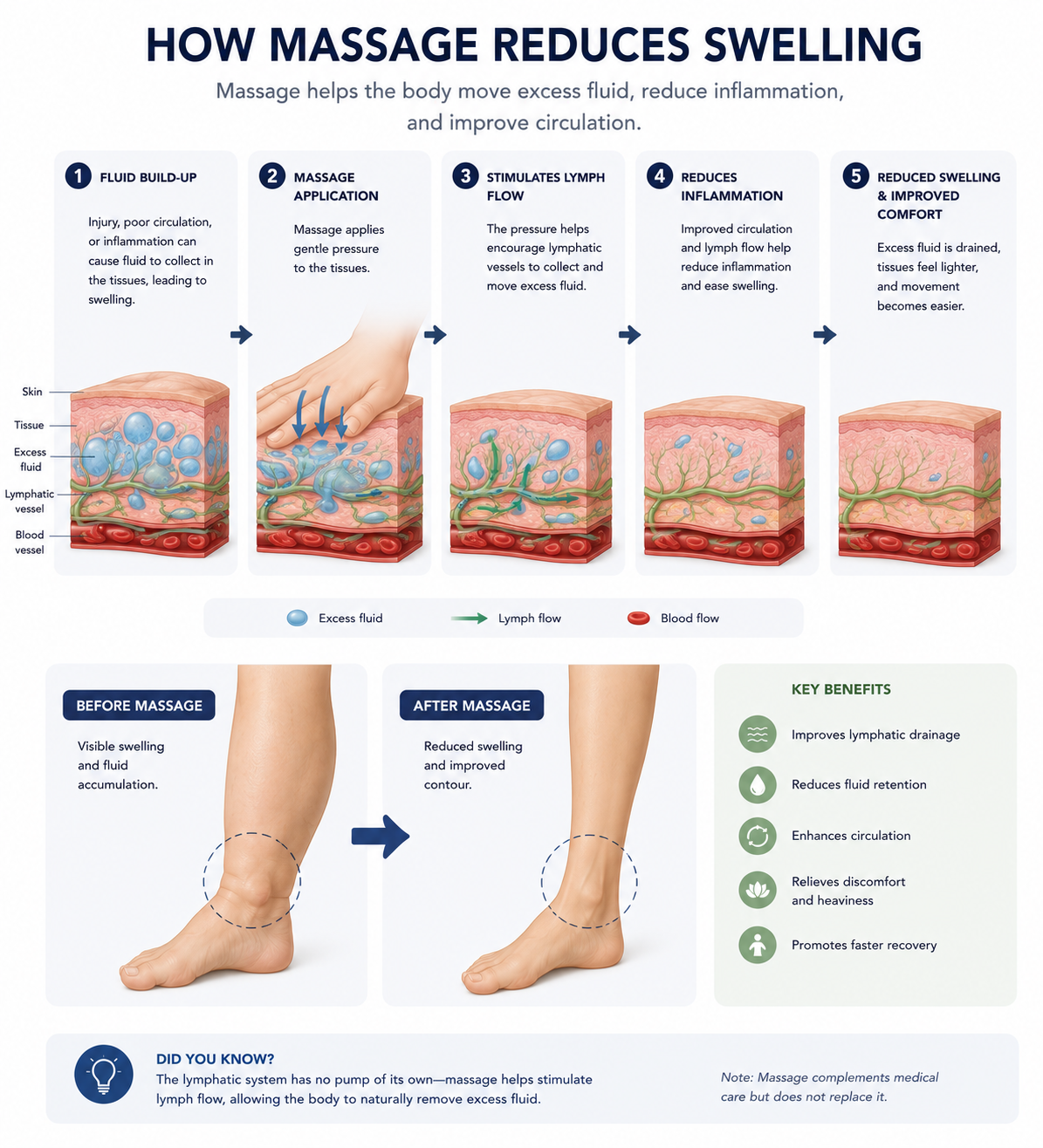 lymphatic drainage massage swelling reduction recovery improvement.