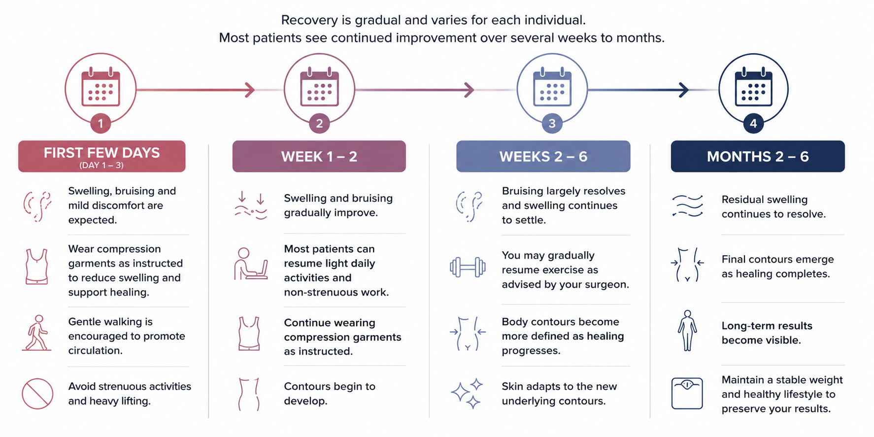 Illustrated timeline showing the stages of recovery after liposuction, from the first few days to several months.