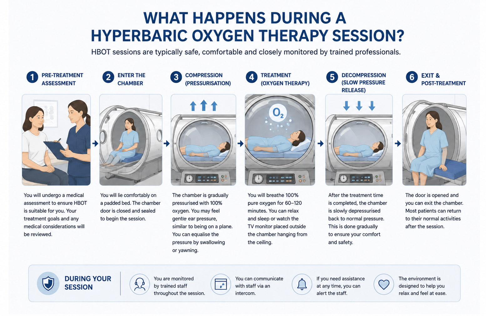 Step-by-step diagram of a Hyperbaric Oxygen Therapy (HBOT) process