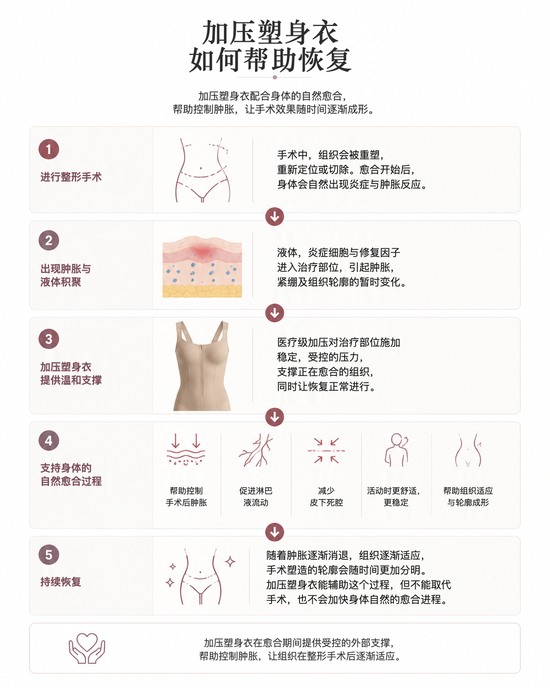 加压塑身衣如何帮助恢复