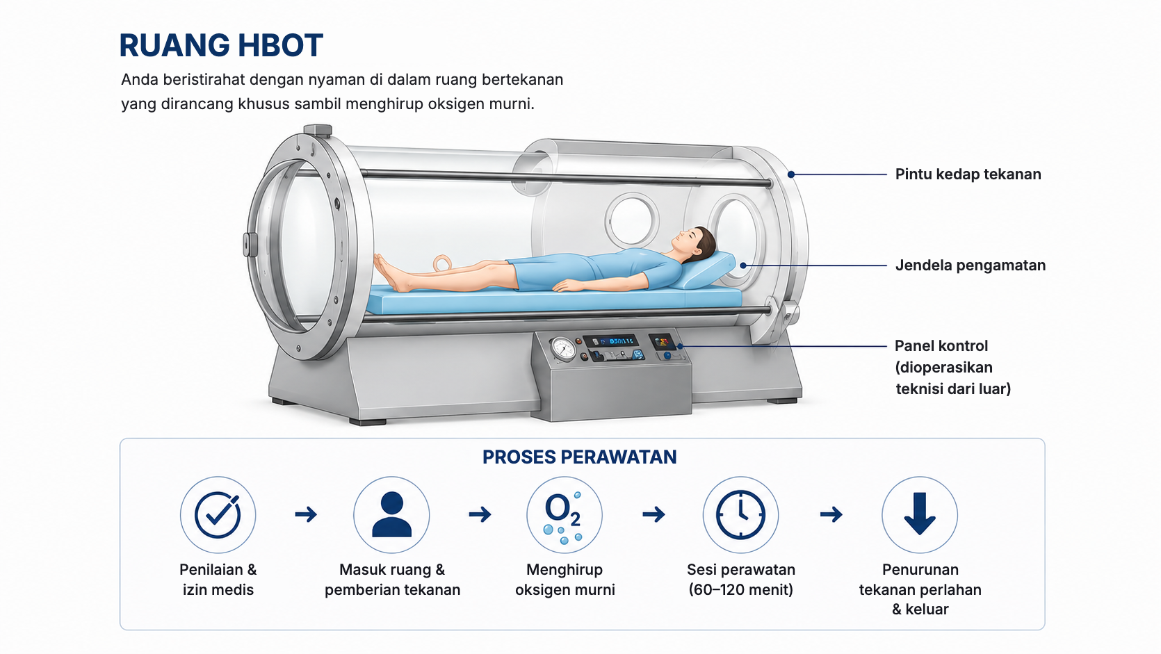Ruang HBOT dan proses perawatan terapi oksigen hiperbarik