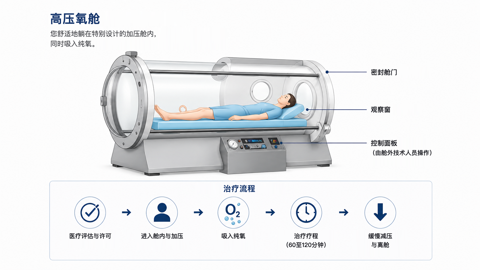 高压氧舱与治疗流程