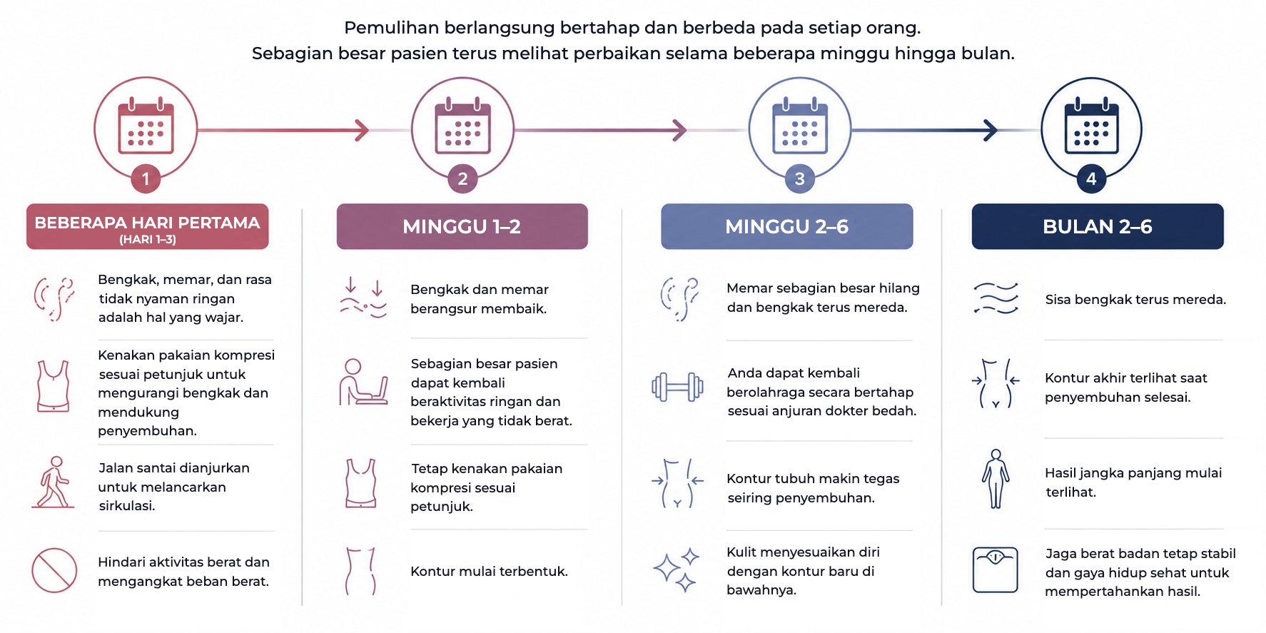 Tahapan pemulihan setelah sedot lemak dari hari pertama hingga 6 bulan