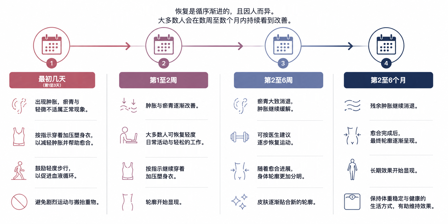 抽脂手术后的恢复时间表