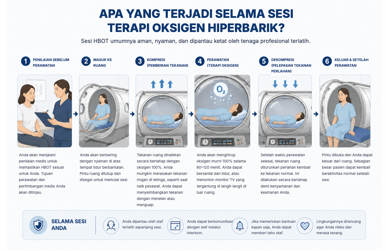 Apa yang terjadi selama sesi terapi oksigen hiperbarik (HBOT): enam tahap perawatan