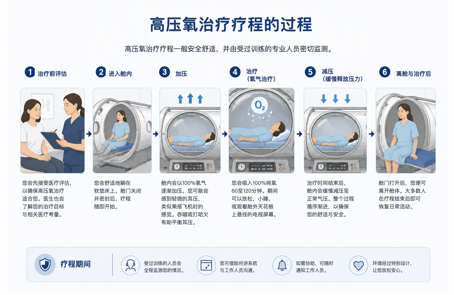 高压氧治疗疗程的过程